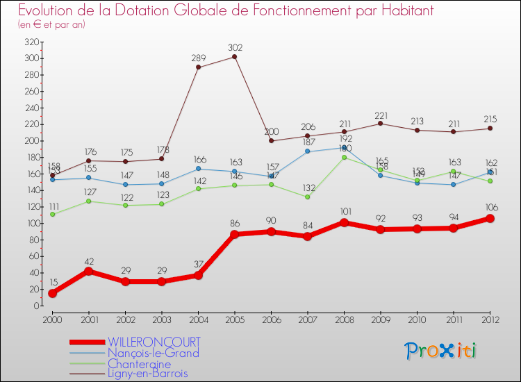 Evolution et montant de la dotation globale de fonctionnement par Habitant pour WILLERONCOURT et les communes proches Comparaison des dotations globales de fonctionnement par habitant pour WILLERONCOURT et les communes voisines