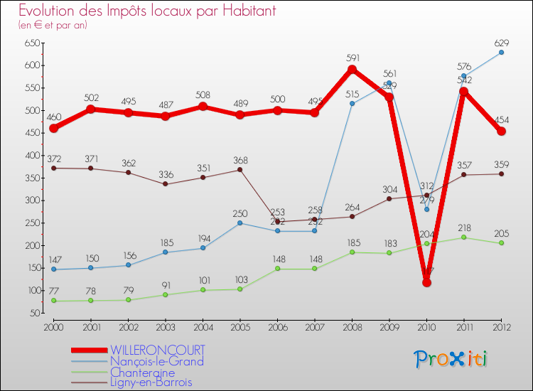 Evolution et montant des impôts locaux par Habitant pour WILLERONCOURT et les communes proches Comparaison des impôts locaux par habitant pour WILLERONCOURT et les communes voisines