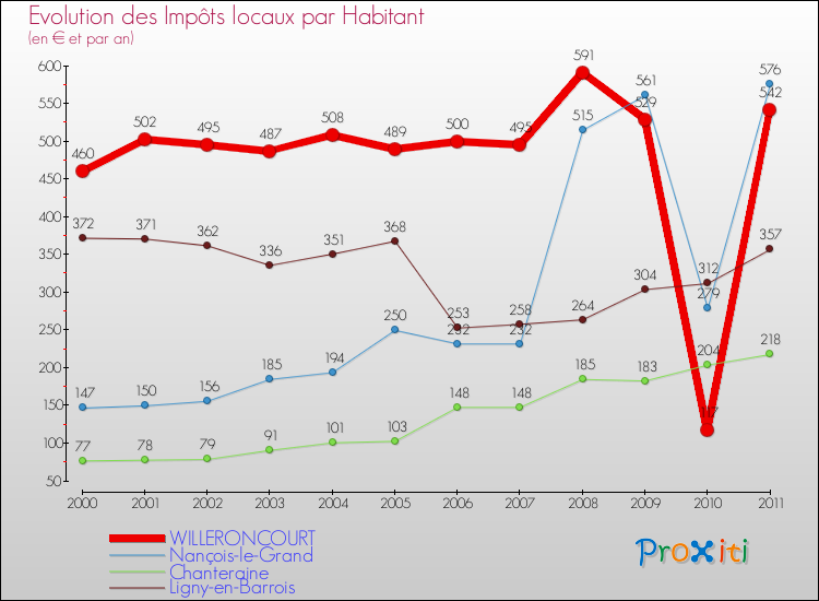 Evolution et montant des impôts locaux par Habitant pour WILLERONCOURT et les communes proches Comparaison des impôts locaux par habitant pour WILLERONCOURT et les communes voisines
