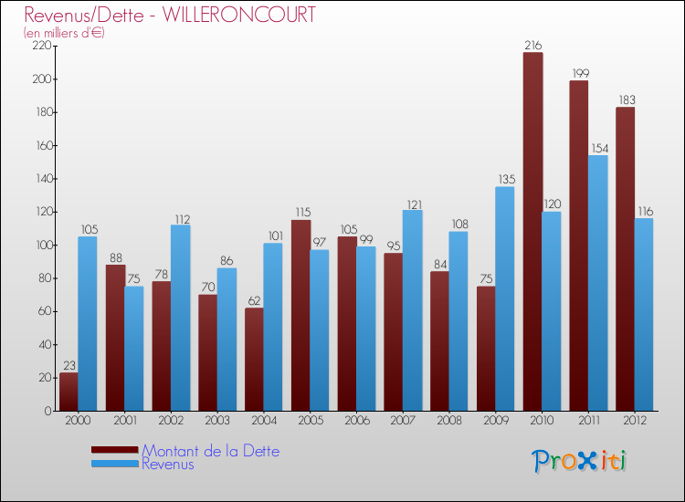 Evolution comparée de la dette et des revenus pour la commune de WILLERONCOURT de 2000 à 2012 Comparaison de la dette et des revenus pour WILLERONCOURT de 2000 à 2012