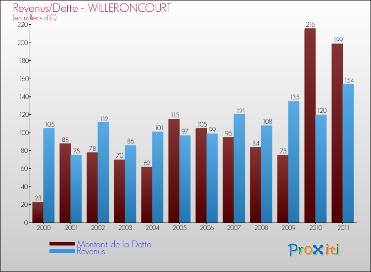 Evolution comparée de la dette et des revenus pour la commune de WILLERONCOURT de 2000 à 2011 Comparaison de la dette et des revenus pour WILLERONCOURT de 2000 à 2011
