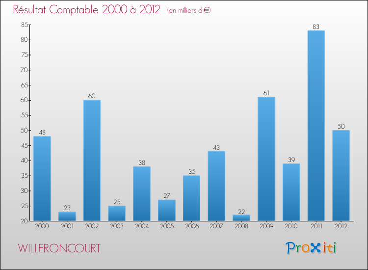 Evolution du résultat comptable pour la commune de WILLERONCOURT de 2000 à 2012 Evolution du résultat comptable pour WILLERONCOURT de 2000 à 2012