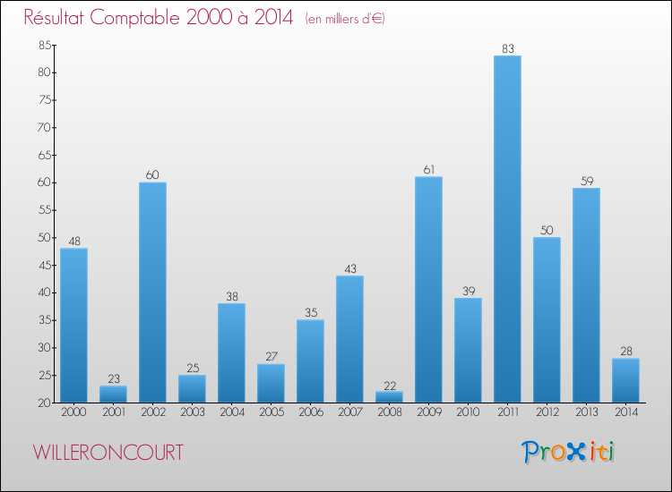 Evolution du résultat comptable pour la commune de WILLERONCOURT de 2000 à 2014 Evolution du résultat comptable pour WILLERONCOURT de 2000 à 2014