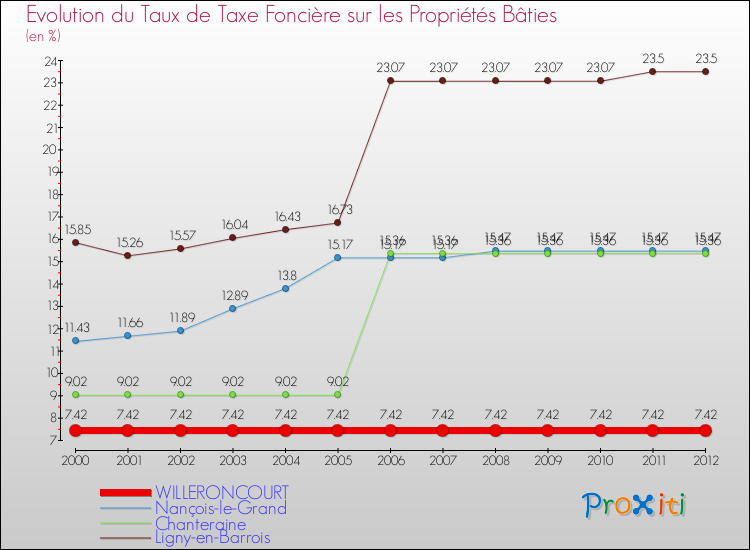 Evolution du taux de la taxe foncière sur le bati pour WILLERONCOURT et les communes proches de 2000 à 2012 Comparaison des taux de taxe foncière sur le bati pour WILLERONCOURT et les communes voisines de 2000 à 2012