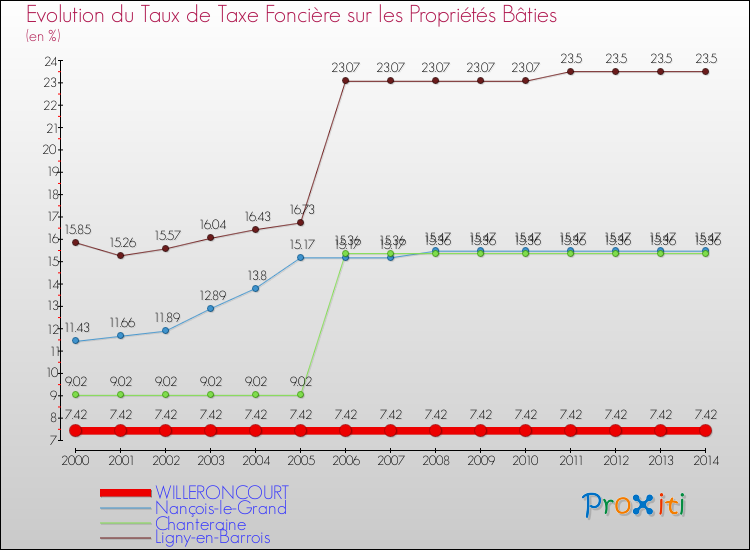 Evolution du taux de la taxe foncière sur le bati pour WILLERONCOURT et les communes proches de 2000 à 2014 Comparaison des taux de taxe foncière sur le bati pour WILLERONCOURT et les communes voisines de 2000 à 2014