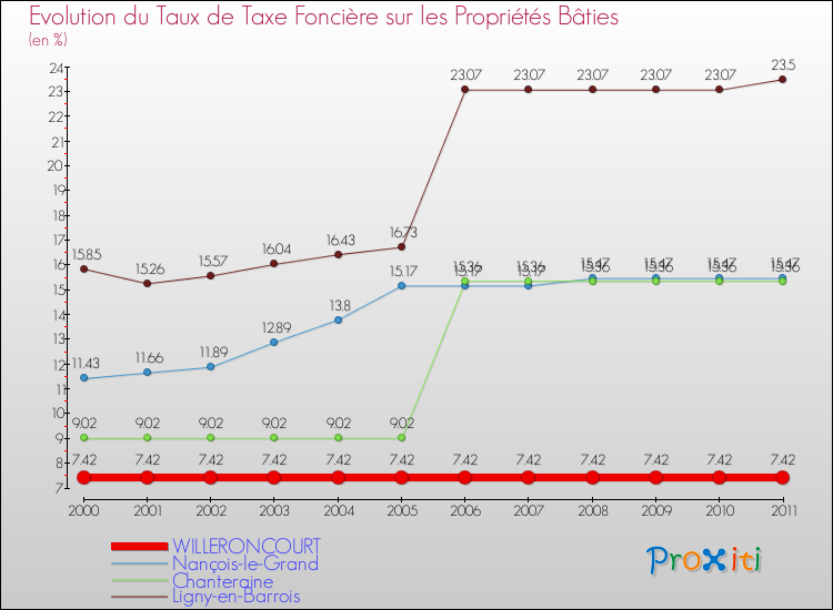 Evolution du taux de la taxe foncière sur le bati pour WILLERONCOURT et les communes proches Comparaison des taux de taxe foncière sur le bati pour WILLERONCOURT et les communes voisines
