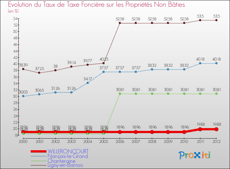 Evolution du taux de la taxe foncière sur les immeubles et terrains non batis pour WILLERONCOURT et les communes proches de 2000 à 2012 Comparaison des taux de la taxe foncière sur les immeubles et terrains non batis pour WILLERONCOURT et les communes voisines de 2000 à 2012