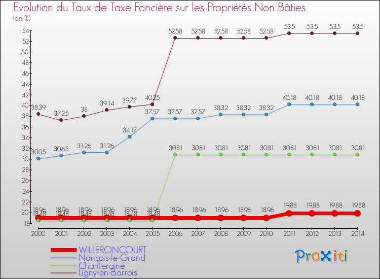 Evolution du taux de la taxe foncière sur les immeubles et terrains non batis pour WILLERONCOURT et les communes proches de 2000 à 2014 Comparaison des taux de la taxe foncière sur les immeubles et terrains non batis pour WILLERONCOURT et les communes voisines de 2000 à 2014