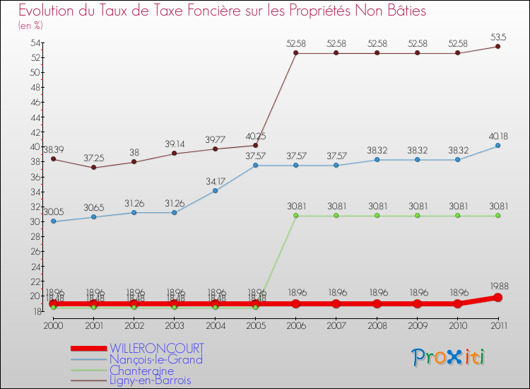 Evolution du taux de la taxe foncière sur les immeubles et terrains non batis pour WILLERONCOURT et les communes proches Comparaison des taux de la taxe foncière sur les immeubles et terrains non batis pour WILLERONCOURT et les communes voisines