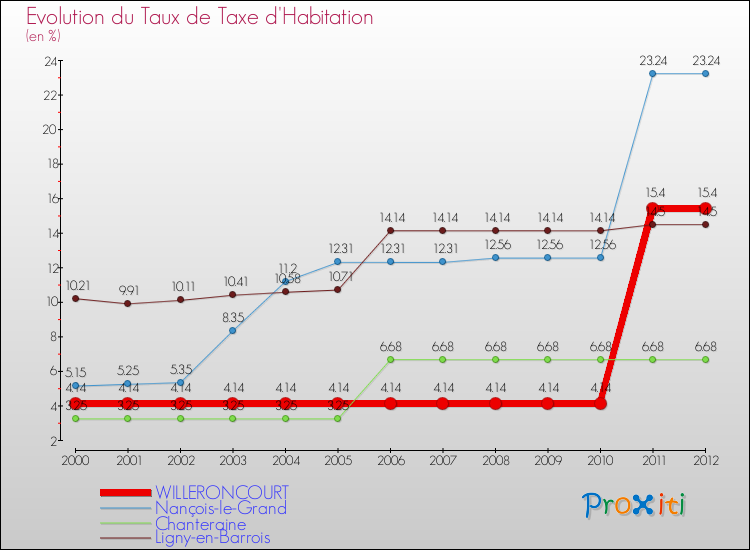 Evolution du taux de la taxe d'habitation pour WILLERONCOURT et les communes proches Comparaison des taux de la taxe d'habitation pour WILLERONCOURT et les communes voisines