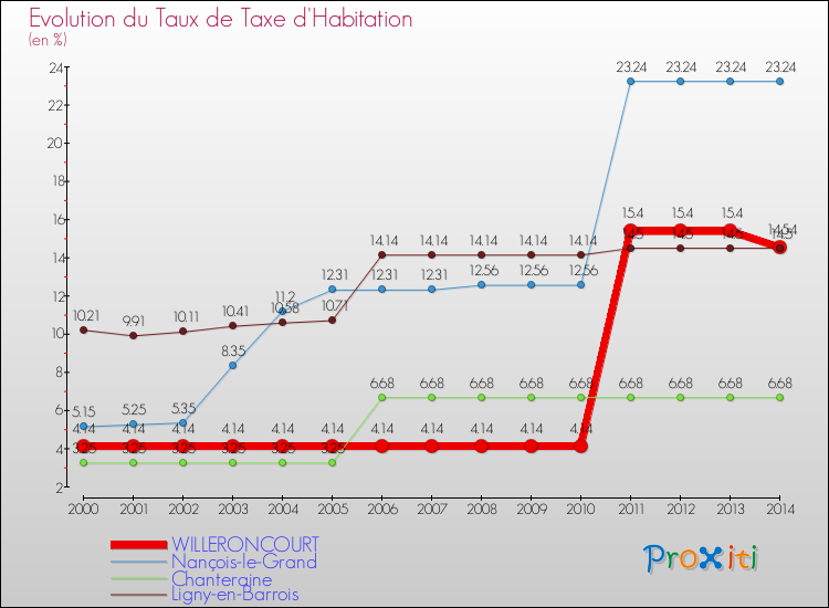 Evolution du taux de la taxe d'habitation pour WILLERONCOURT et les communes proches de 2000 à 2014 Comparaison des taux de la taxe d'habitation pour WILLERONCOURT et les communes voisines de 2000 à 2014