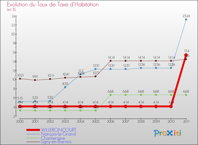 Evolution du taux de la taxe d'habitation pour WILLERONCOURT et les communes proches Comparaison des taux de la taxe d'habitation pour WILLERONCOURT et les communes voisines