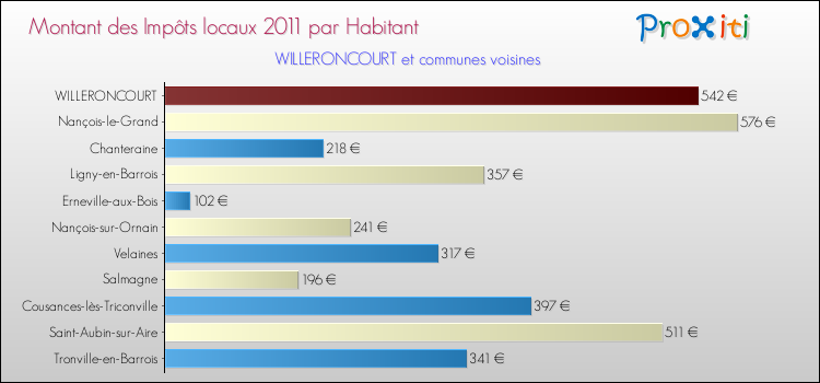 Montant des impôts locaux par Habitant pour WILLERONCOURT et les communes proches Comparaison des impôts locaux par habitant pour WILLERONCOURT et les communes voisines