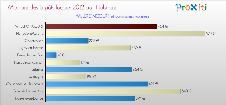 Montant des impôts locaux par Habitant pour WILLERONCOURT et les communes proches Comparaison des impôts locaux par habitant pour WILLERONCOURT et les communes voisines