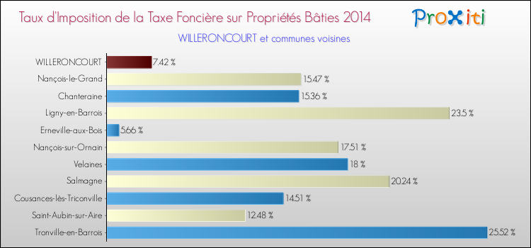 Taux d'imposition de la taxe foncière sur le bati 2014 pour WILLERONCOURT et les communes proches Comparaison des taux d'imposition de la taxe foncière sur le bati 2014 pour WILLERONCOURT et les communes voisines