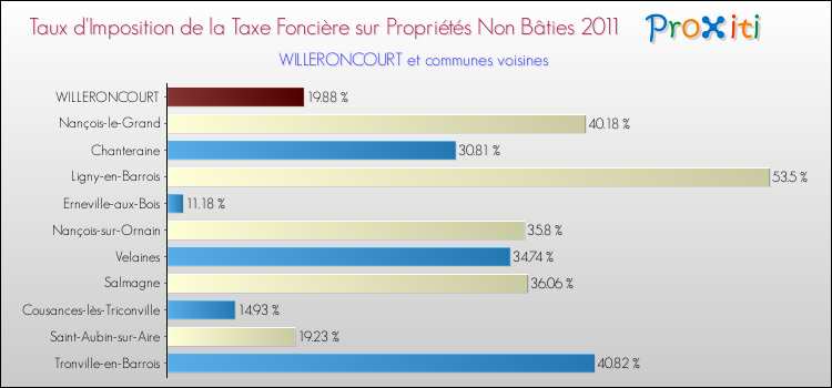 Taux d'imposition de la taxe foncière sur les immeubles et terrains non batis 2011 pour WILLERONCOURT et les communes proches Comparaison des taux d'imposition de la taxe foncière sur les immeubles et terrains non batis 2011 pour WILLERONCOURT et les communes voisines