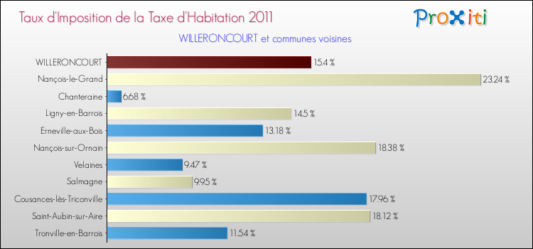 Taux d'imposition de la taxe d'habitation 2011 pour WILLERONCOURT et les communes proches Comparaison des taux d'imposition de la taxe d'habitation 2011 pour WILLERONCOURT et les communes voisines