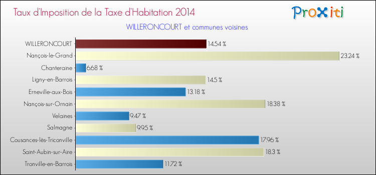 Taux d'imposition de la taxe d'habitation 2014 pour WILLERONCOURT et les communes proches Comparaison des taux d'imposition de la taxe d'habitation 2014 pour WILLERONCOURT et les communes voisines