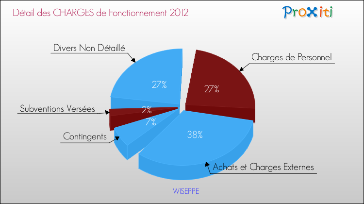 Décomposition des Charges de Fonctionnement 2012 de la commune de WISEPPE Charges de Fonctionnement 2012 pour la commune de WISEPPE