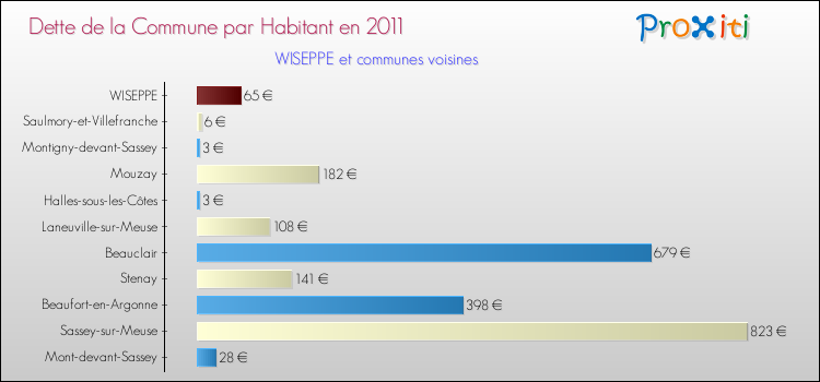 Dette par habitant de la commune en 2011 pour WISEPPE et les communes proches Comparaison de la dette par habitant de la commune en 2011 pour WISEPPE et les communes voisines