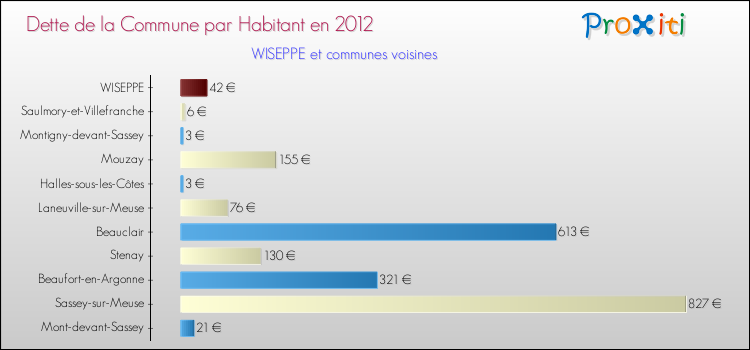 Dette par habitant de la commune en 2012 pour WISEPPE et les communes proches Comparaison de la dette par habitant de la commune en 2012 pour WISEPPE et les communes voisines