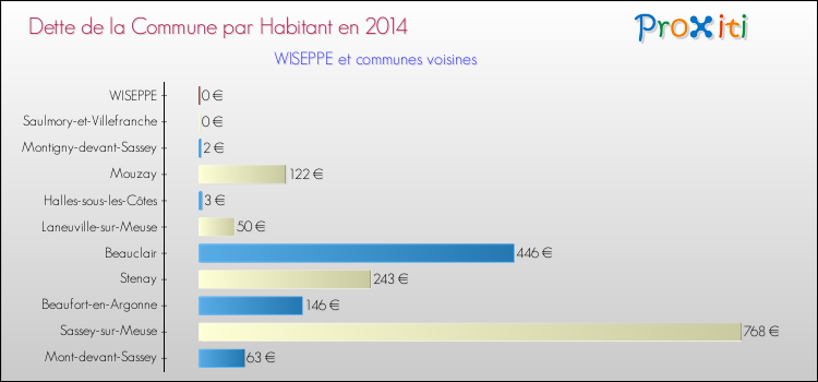 Dette par habitant de la commune en 2014 pour WISEPPE et les communes proches Comparaison de la dette par habitant de la commune en 2014 pour WISEPPE et les communes voisines