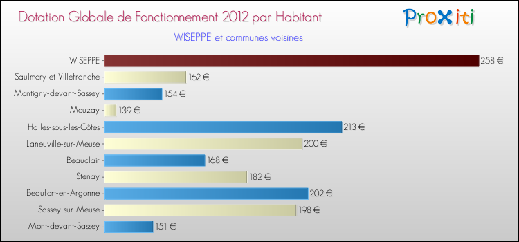 Montant des dotations globales de fonctionnement DGF par Habitant pour WISEPPE et les communes proches Comparaison des des dotations globales de fonctionnement DGF par habitant pour WISEPPE et les communes voisines