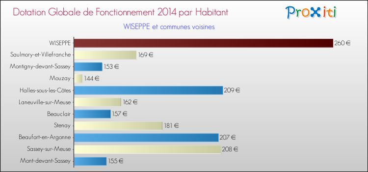Montant des dotations globales de fonctionnement DGF par Habitant pour WISEPPE et les communes proches en 2014. Comparaison des des dotations globales de fonctionnement DGF par habitant pour WISEPPE et les communes voisines en 2014.