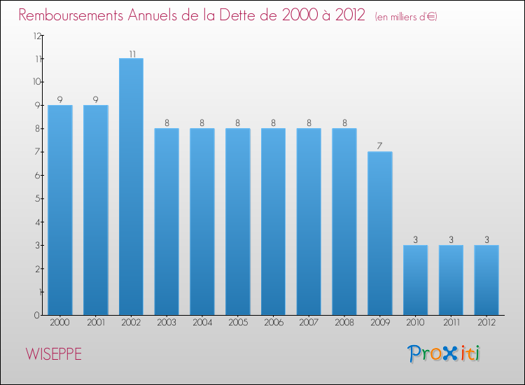 Evolution de l'annuité de la dette pour la commune de WISEPPE de 2000 à 2012 Annuités de la dette pour WISEPPE de 2000 à 2012