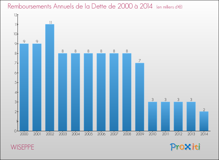 Evolution de l'annuité de la dette pour la commune de WISEPPE de 2000 à 2014 Annuités de la dette pour WISEPPE de 2000 à 2014