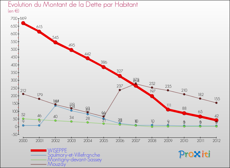 Evolution de la dette par habitant pour la commune de WISEPPE et les communes proches de 2000 à 2012 Comparaison de la dette par habitant pour WISEPPE et les communes voisines de 2000 à 2012