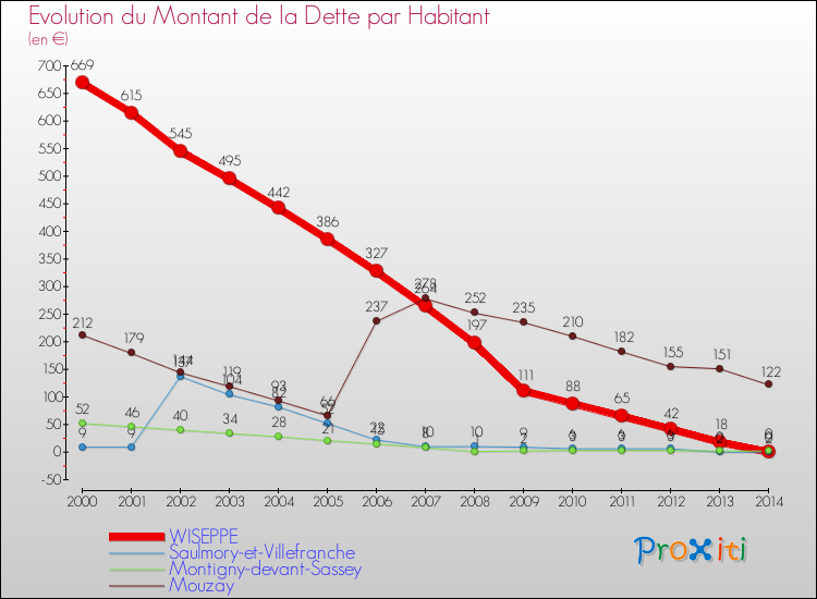 Evolution de la dette par habitant pour la commune de WISEPPE et les communes proches de 2000 à 2014 Comparaison de la dette par habitant pour WISEPPE et les communes voisines de 2000 à 2014