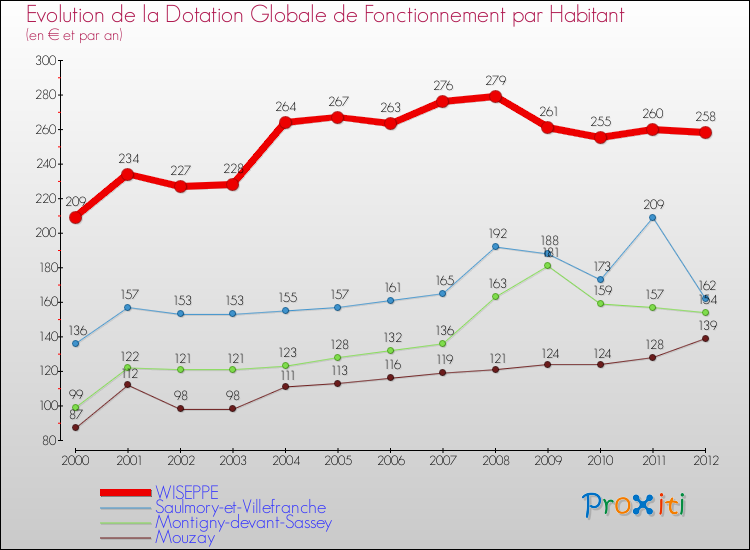 Evolution et montant de la dotation globale de fonctionnement par Habitant pour WISEPPE et les communes proches Comparaison des dotations globales de fonctionnement par habitant pour WISEPPE et les communes voisines