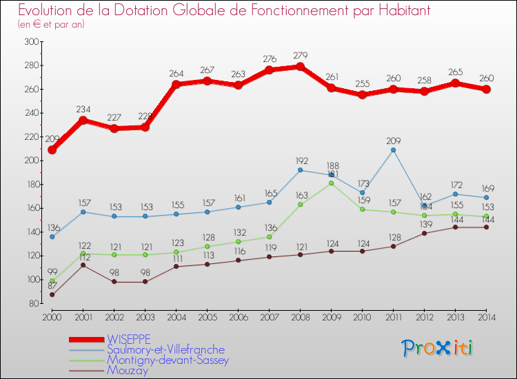Evolution et montant de la dotation globale de fonctionnement par Habitant pour WISEPPE et les communes proches de 2000 à 2014. Comparaison des dotations globales de fonctionnement par habitant pour WISEPPE et les communes voisines de 2000 à 2014.