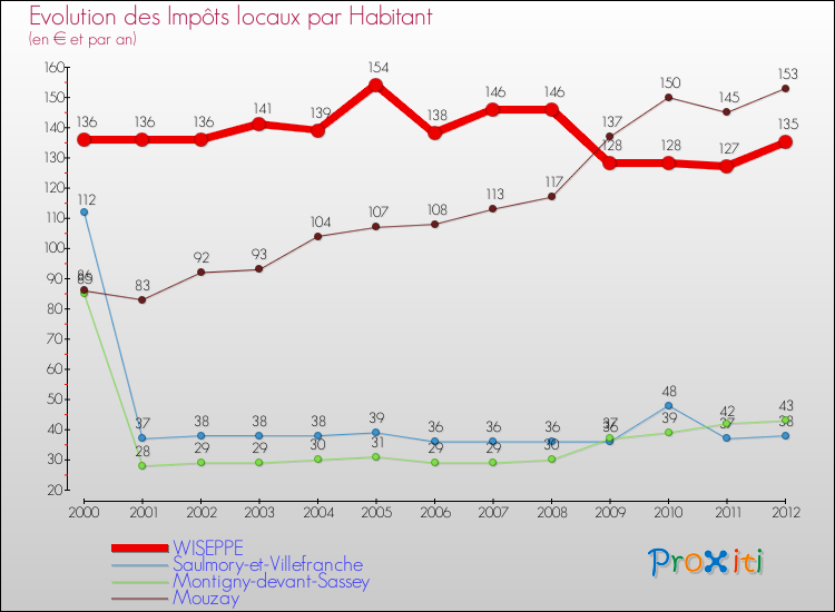 Evolution et montant des impôts locaux par Habitant pour WISEPPE et les communes proches Comparaison des impôts locaux par habitant pour WISEPPE et les communes voisines
