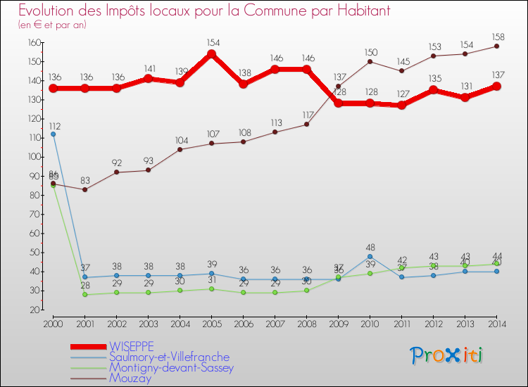 Evolution et montant des impôts locaux par Habitant pour WISEPPE et les communes proches de 2000 à 2014 Comparaison des impôts locaux par habitant pour WISEPPE et les communes voisines de 2000 à 2014