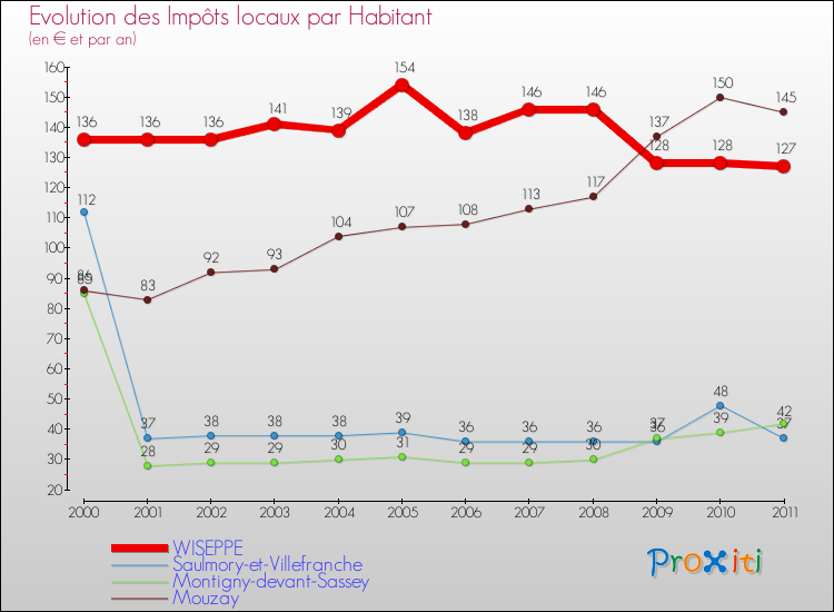 Evolution et montant des impôts locaux par Habitant pour WISEPPE et les communes proches Comparaison des impôts locaux par habitant pour WISEPPE et les communes voisines