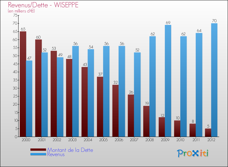 Evolution comparée de la dette et des revenus pour la commune de WISEPPE de 2000 à 2012 Comparaison de la dette et des revenus pour WISEPPE de 2000 à 2012