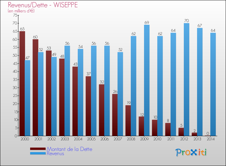 Evolution comparée de la dette et des revenus pour la commune de WISEPPE de 2000 à 2014 Comparaison de la dette et des revenus pour WISEPPE de 2000 à 2014