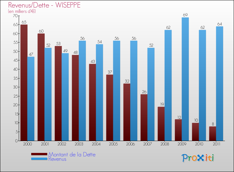 Evolution comparée de la dette et des revenus pour la commune de WISEPPE de 2000 à 2011 Comparaison de la dette et des revenus pour WISEPPE de 2000 à 2011