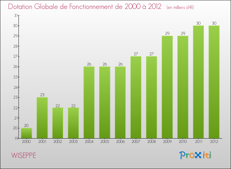 Evolution du montant de la Dotation Globale de Fonctionnement pour la commune de WISEPPE de 2000 à 2012 Evolution du montant de la Dotation Globale de Fonctionnement pour WISEPPE de 2000 à 2012