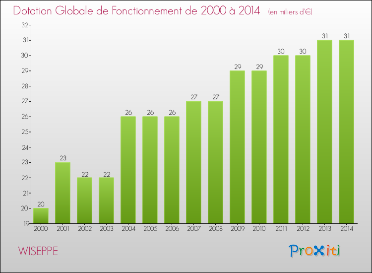 Evolution du montant de la Dotation Globale de Fonctionnement pour la commune de WISEPPE de 2000 à 2014 Evolution du montant de la Dotation Globale de Fonctionnement pour WISEPPE de 2000 à 2014