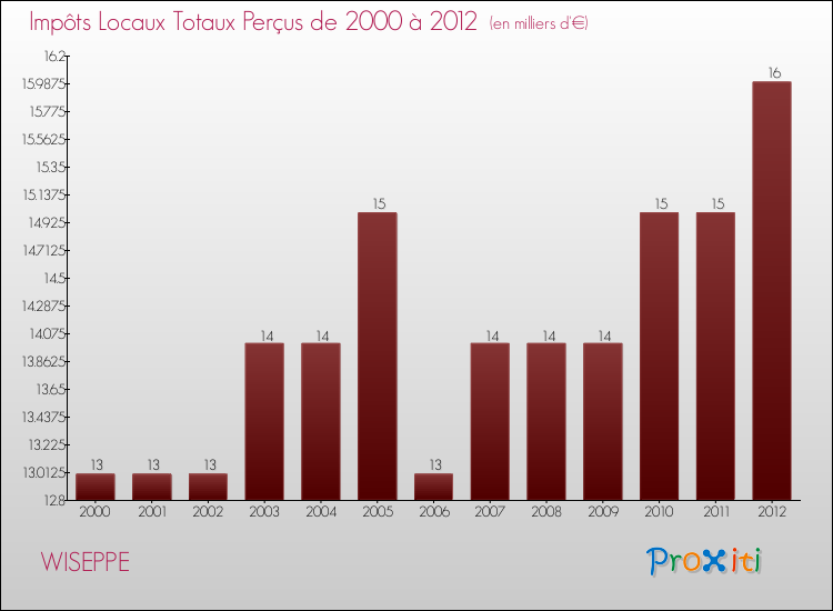 Evolution des Impôts Locaux pour la commune de WISEPPE de 2000 à 2012 Evolution des Impôts Locaux pour WISEPPE de 2000 à 2012