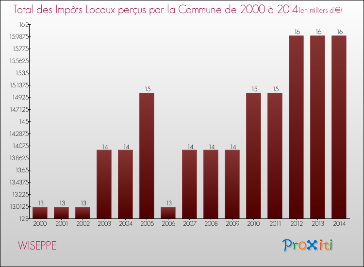 Evolution des Impôts Locaux pour la commune de WISEPPE de 2000 à 2014 Evolution des Impôts Locaux pour WISEPPE de 2000 à 2014