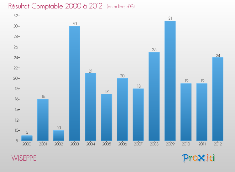 Evolution du résultat comptable pour la commune de WISEPPE de 2000 à 2012 Evolution du résultat comptable pour WISEPPE de 2000 à 2012