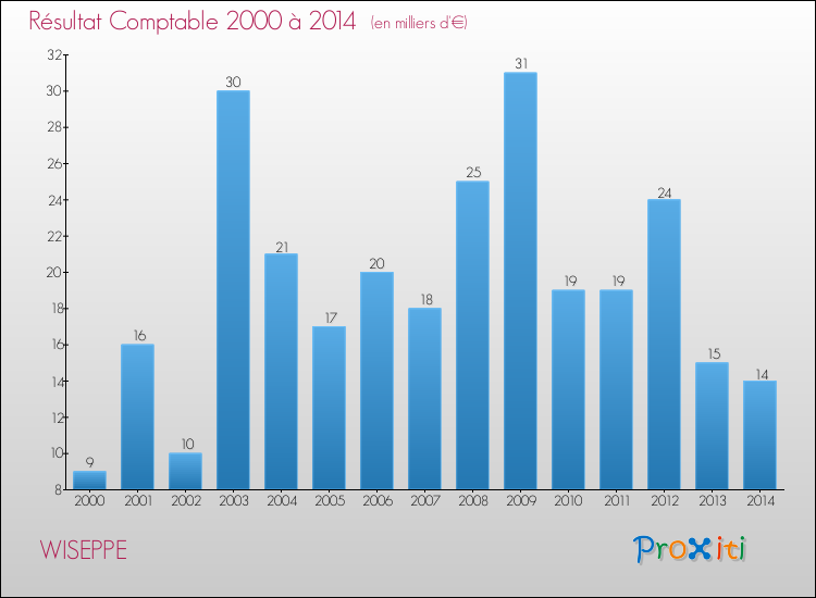 Evolution du résultat comptable pour la commune de WISEPPE de 2000 à 2014 Evolution du résultat comptable pour WISEPPE de 2000 à 2014