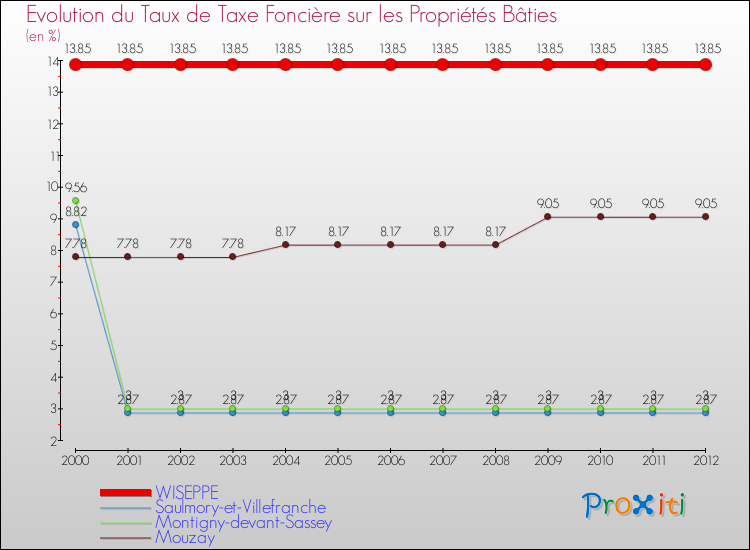 Evolution du taux de la taxe foncière sur le bati pour WISEPPE et les communes proches de 2000 à 2012 Comparaison des taux de taxe foncière sur le bati pour WISEPPE et les communes voisines de 2000 à 2012