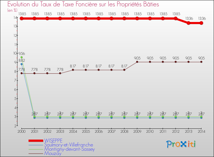 Evolution du taux de la taxe foncière sur le bati pour WISEPPE et les communes proches de 2000 à 2014 Comparaison des taux de taxe foncière sur le bati pour WISEPPE et les communes voisines de 2000 à 2014