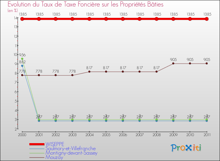 Evolution du taux de la taxe foncière sur le bati pour WISEPPE et les communes proches Comparaison des taux de taxe foncière sur le bati pour WISEPPE et les communes voisines