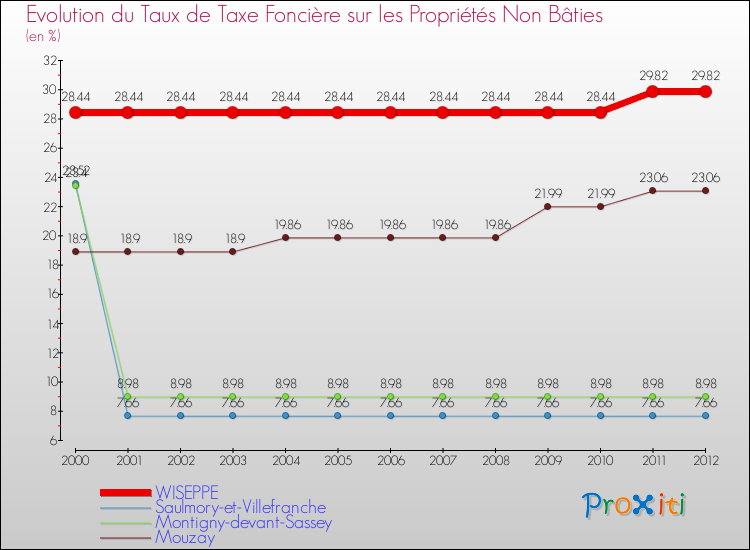 Evolution du taux de la taxe foncière sur les immeubles et terrains non batis pour WISEPPE et les communes proches de 2000 à 2012 Comparaison des taux de la taxe foncière sur les immeubles et terrains non batis pour WISEPPE et les communes voisines de 2000 à 2012